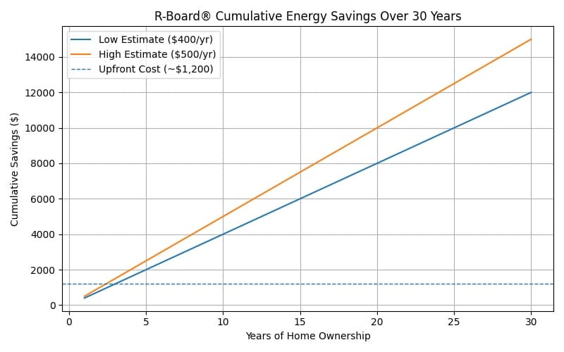 Cumulative energy savings over 30 years