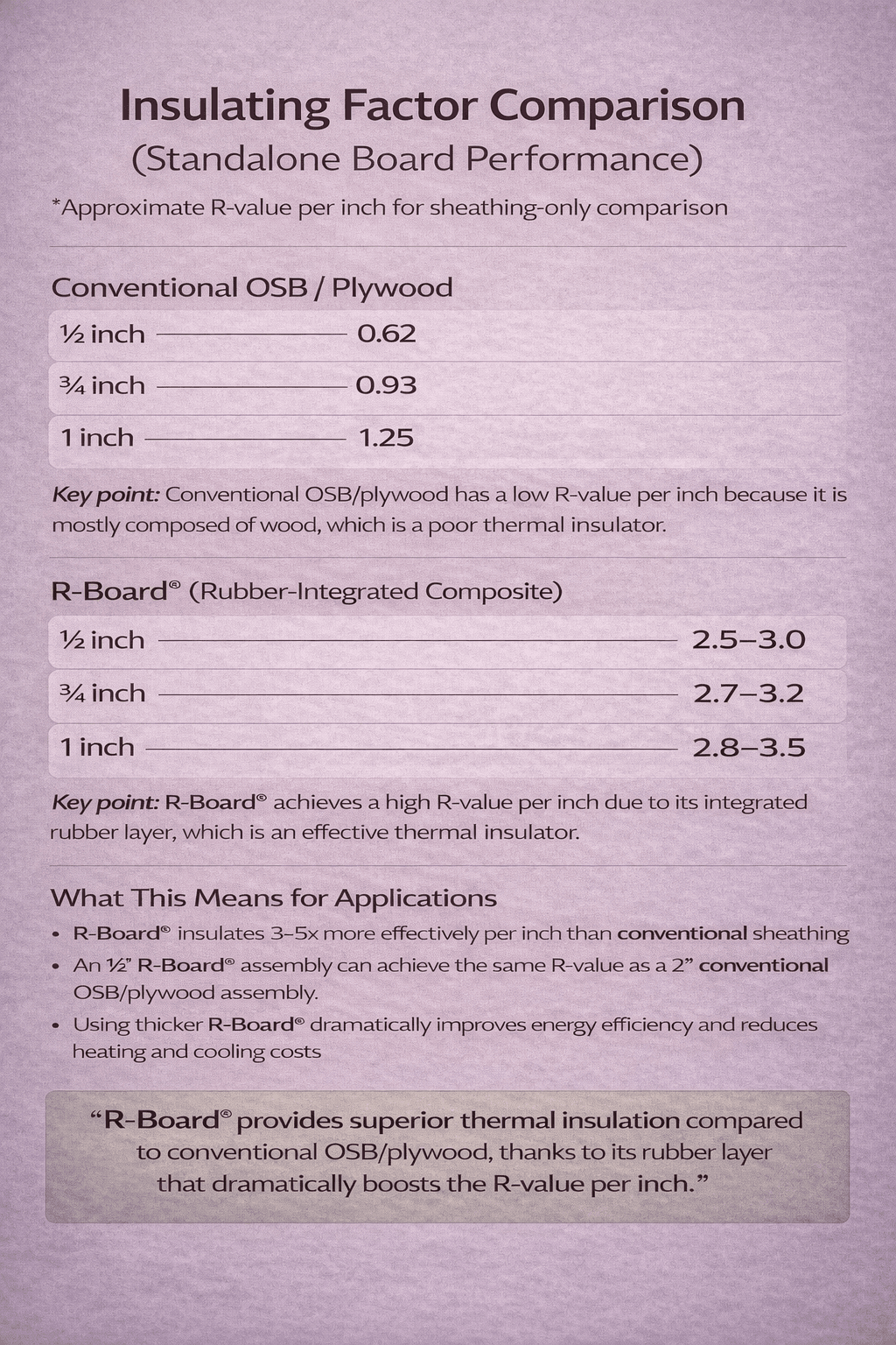 Insulating factor comparison